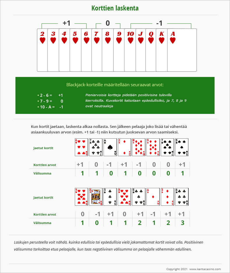 Taulukko, jossa esitellään korttien laskemiseen perustuva blackjack-strategia.