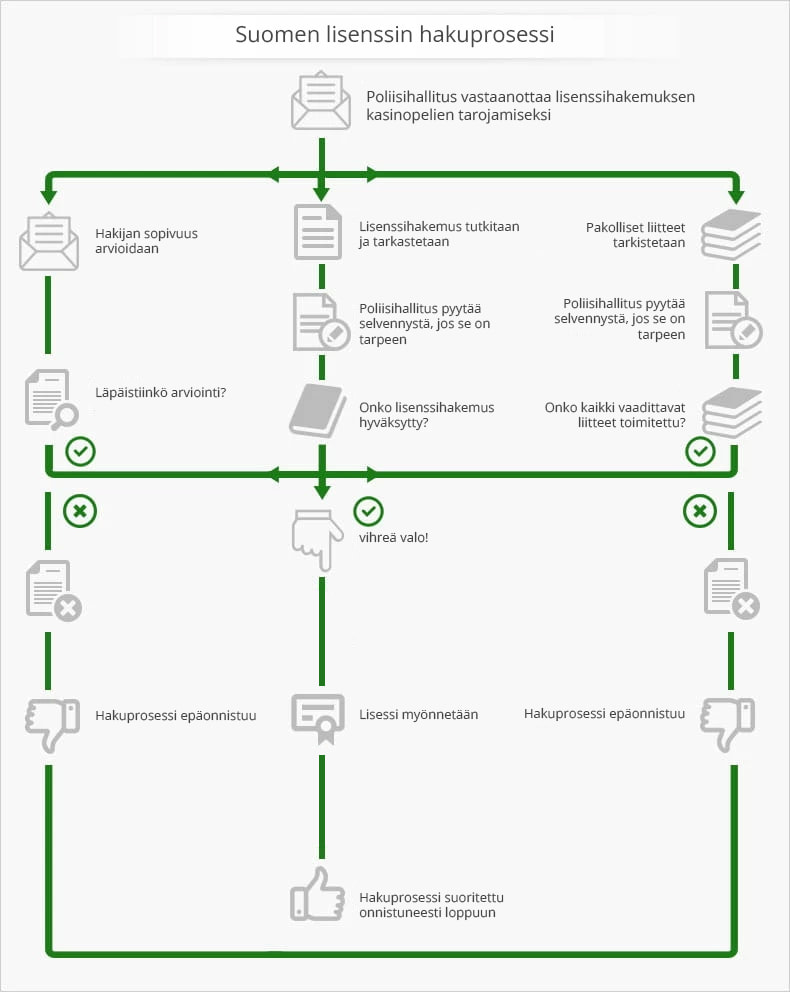 Suomen lisenssin hakuprosessi